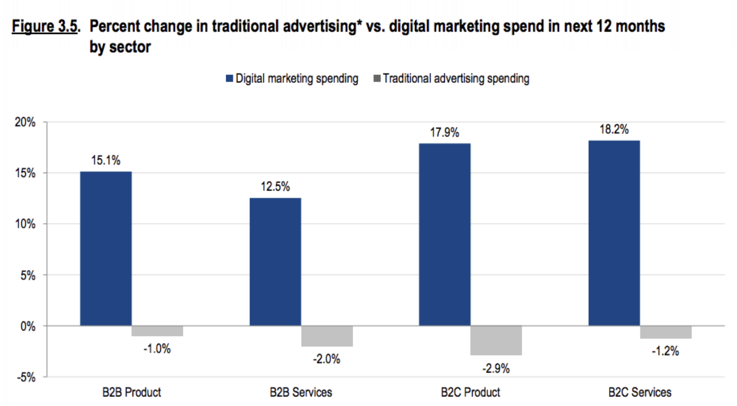 Marketing Tradicional VS Marketing Digital