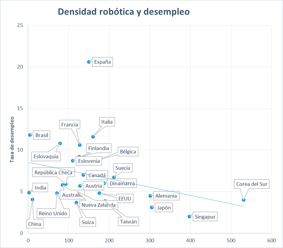 Índice e desempleo en los países más robotizados